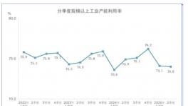 可怕！暴跌至20％！大量產(chǎn)能被“荒廢”