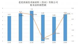 百年傳承！老虎表面材料再創(chuàng)佳績！                                