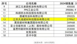 300%性能提升！中建、中交、中鐵青睞的超耐久涂料來了
