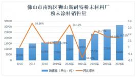 “隱形冠軍”！斯耐特產(chǎn)量、銷售額實現(xiàn)兩位數(shù)增長！