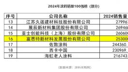 時(shí)代破局者，富思特如何讓建材涂料生生不息？