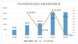 逆勢突圍！華辰塑粉5年銷售量、銷售額大增超300%！