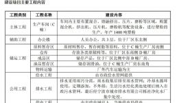 投資180萬元！年產(chǎn)1400噸塑粉項目技改！                            