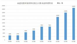 爆炸式增長！福建龍朋環(huán)保材料暴增599%！