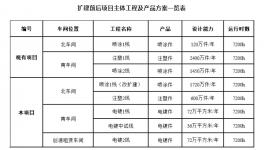 5000萬件注塑件、120萬件噴涂件！汽車內(nèi)外飾改擴建項目公示
