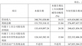佳馳科技頭營(yíng)收增至6.2億!
