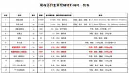 投資10000萬！財發(fā)新材料新建年產(chǎn)6萬噸鋁制產(chǎn)品項目！