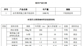 金華美氟隆年產(chǎn)1000噸水性聚四氟乙烯不粘涂料項(xiàng)目技改！