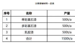 投資100萬元！新疆豫強(qiáng)諾節(jié)能建設(shè)1500噸涂料項(xiàng)目！