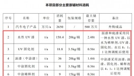 采購?fù)苛辖?00噸/年！柏大塑業(yè)新建年產(chǎn)2500萬只汽車開關(guān)項(xiàng)目