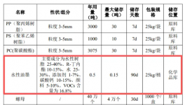 投資1000萬元!年產(chǎn)1500萬件塑料零部件項目公示!