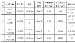 投資5000萬!年產(chǎn)150萬套汽車配件項目公示!水漆+油漆用量