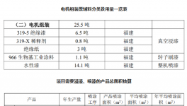 上漆95%!年產(chǎn)7000噸電機(jī)配件及50萬臺(tái)電動(dòng)機(jī)項(xiàng)目用漆量公示!