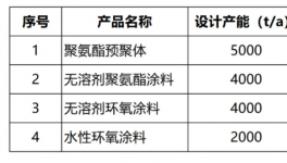 亞龍化工年產(chǎn)10000噸環(huán)保型涂料項(xiàng)目即將落地！
