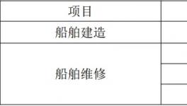 年采購涂料81噸！港灣實業(yè)船舶制造和維修項目公示！