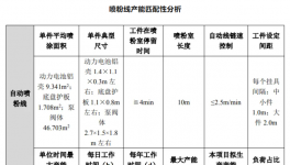 年用漆460.026噸，塑粉775.099噸!又一新能源汽車零部件生