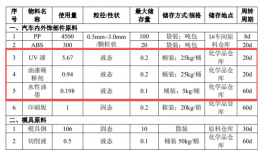新建1間噴漆房！合肥建林年產(chǎn)475萬套汽車內(nèi)外飾件及配套項