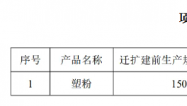 逆勢(shì)擴(kuò)張！這家粉末涂料企業(yè)增產(chǎn)1233%！