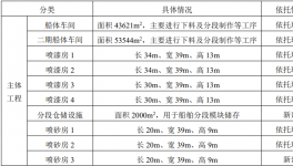 年采購涂料近1000噸！黃海造船建設船舶項目！