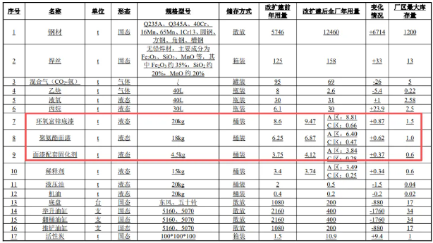 投資800萬改建啟動(dòng)涂料項(xiàng)目，新增2條噴漆線