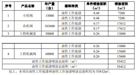 年產(chǎn)84萬套零部件！濰柴傳控涂料項目改造噴漆線