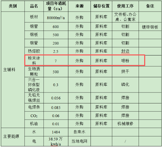 年產(chǎn)文件柜2.1萬套、鐵架床5千套 粉末涂料采購項(xiàng)目