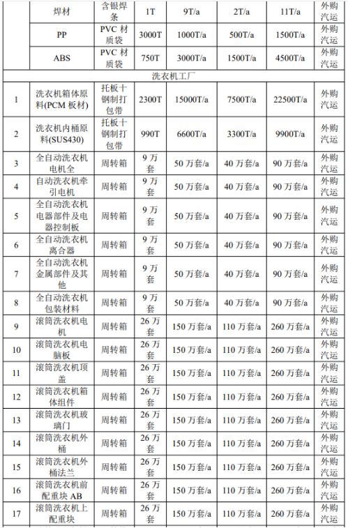 年產(chǎn)200萬臺家電表面涂裝項(xiàng)目：產(chǎn)業(yè)園擴(kuò)建催生涂料新需求
