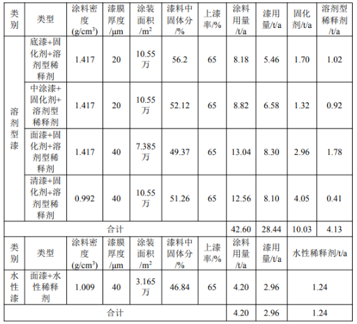 涂料項(xiàng)目：新增噴烤漆間，年噴烤漆量提升至9.42萬件