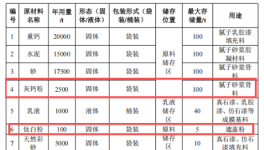 涂料采購新基地：年產(chǎn)1.4萬噸水性漆及5萬噸膩子砂漿項目