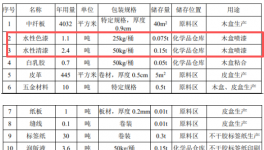 年產(chǎn)3.5萬(wàn)件漆裝木盒 包裝材料生產(chǎn)中的水性涂料應(yīng)用