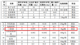 年產(chǎn)10萬(wàn)件電子產(chǎn)品高性能表面涂裝 電子器械核心涂料項(xiàng)目