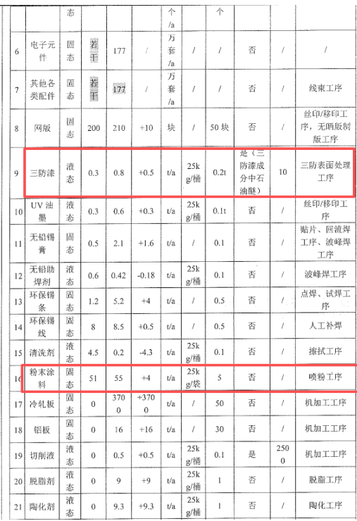 年產(chǎn)182萬(wàn)臺(tái)！儲(chǔ)能產(chǎn)品（涉粉末涂料）產(chǎn)能調(diào)整項(xiàng)目