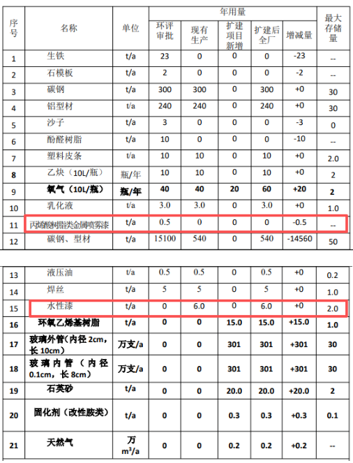 年產(chǎn)300萬支錨栓膠管擴(kuò)建項(xiàng)目啟動涂料采購