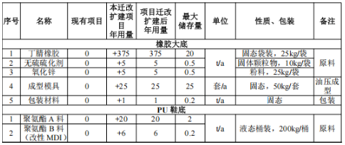 總投資超5000萬，年產170萬雙鞋底和配件擴產材料及涂料項目