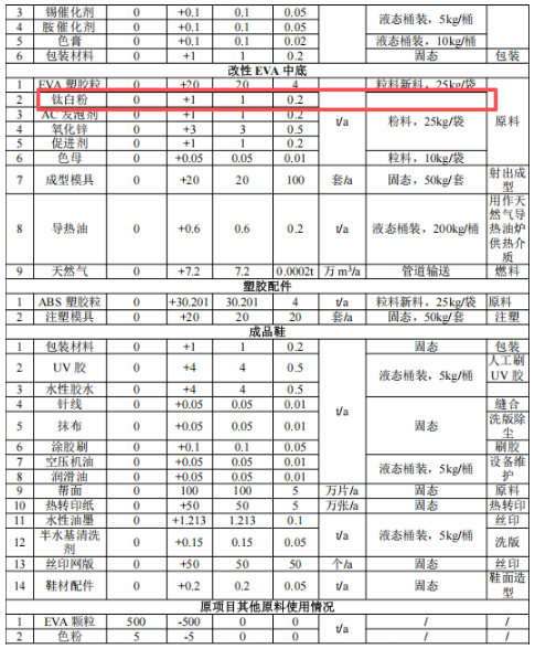 總投資超5000萬，年產170萬雙鞋底和配件擴產材料及涂料項目
