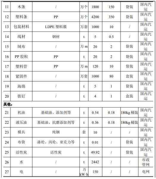 年產(chǎn)3千萬只油漆刷與1千萬只滾筒刷的涂料應(yīng)用項(xiàng)目