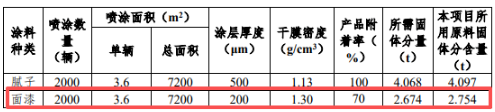 年維保車輛 21800輛（含噴漆 2000 輛）涂料應(yīng)用維保項目