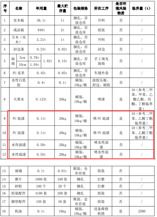 家具投資百萬涂料項目，年產(chǎn)定制家具3800套、沙發(fā)150套