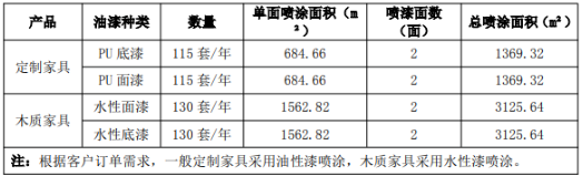 家具投資百萬涂料項目，年產(chǎn)定制家具3800套、沙發(fā)150套