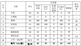 年產(chǎn)300萬(wàn)支錨栓膠管擴(kuò)建項(xiàng)目啟動(dòng)涂料采購(gòu)
