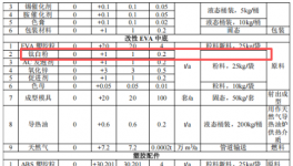 總投資超5000萬(wàn)，年產(chǎn)170萬(wàn)雙鞋底和配件擴(kuò)產(chǎn)材料及涂料項(xiàng)目