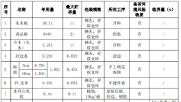 家具投資百萬(wàn)涂料項(xiàng)目，年產(chǎn)定制家具3800套、沙發(fā)150套