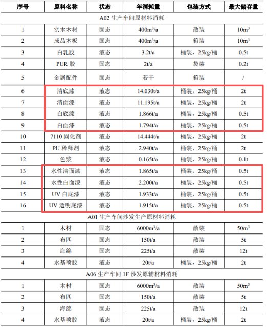 年產(chǎn)21萬套家具！淄博新項目新增涂料涂裝需求