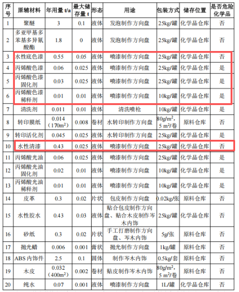 汽車內(nèi)飾涂料項目，年產(chǎn)方向盤15000個、岑木內(nèi)飾5000套