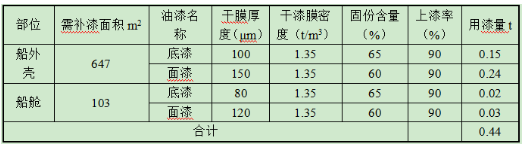 船舶保有量近2500艘，將催生持續(xù)性船舶涂料采購需求