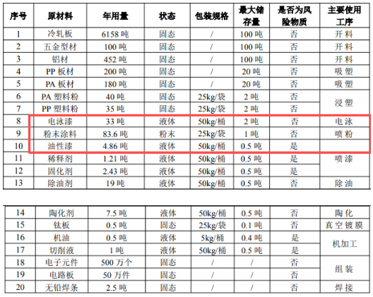 千萬級擴建！新順翔新增數(shù)百萬件電器配件涂料產線