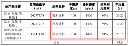 千萬級擴建！新順翔新增數(shù)百萬件電器配件涂料產線
