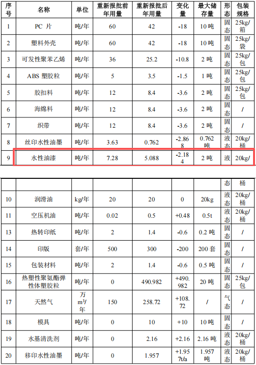 4500萬(wàn)總投資、200萬(wàn)件年產(chǎn)能，聚焦配套涂料項(xiàng)目
