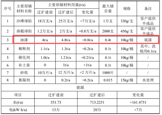 涂料項目驅(qū)動27萬支球拍產(chǎn)能：年耗8.3噸物料，總投資50萬