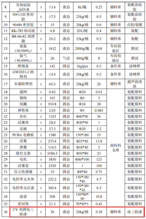 比亞迪擴(kuò)建年產(chǎn)逾500萬(wàn)件部件，涂料應(yīng)用為關(guān)鍵環(huán)節(jié)